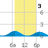 Davis Slough tide chart for Wednesday, November 3, 2021