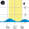 Davis Slough tide chart for Thursday, November 4, 2021