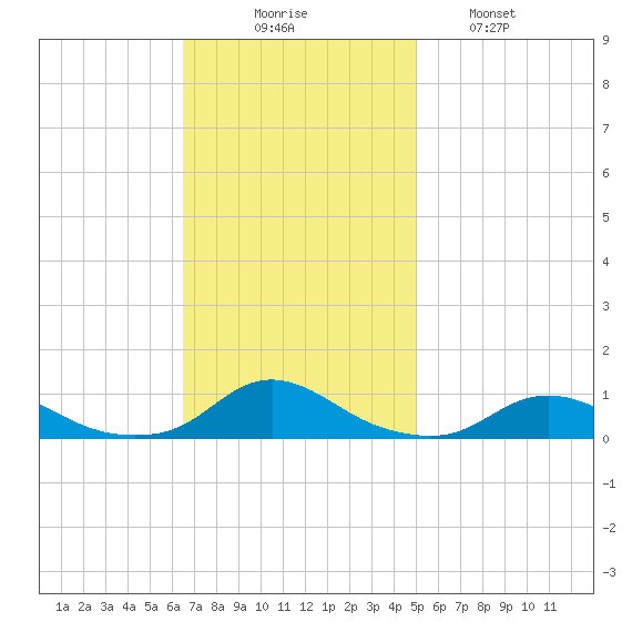Davis Slough tide chart for Sunday, November 7, 2021