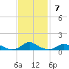 Davis Slough tide chart for Sunday, November 7, 2021