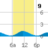 Davis Slough tide chart for Tuesday, November 9, 2021