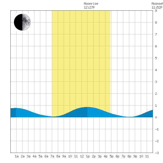Davis Slough tide chart for Friday, December 10, 2021