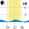 Davis Slough tide chart for Friday, December 10, 2021