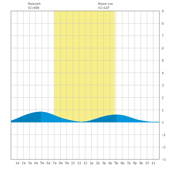 Davis Slough tide chart for Tuesday, December 14, 2021