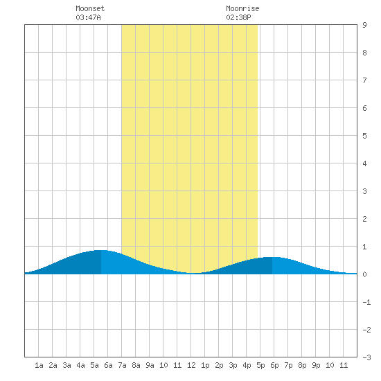 Davis Slough tide chart for Wednesday, December 15, 2021