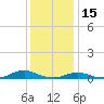 Davis Slough tide chart for Wednesday, December 15, 2021