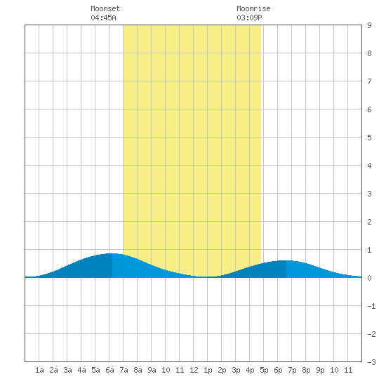 Davis Slough tide chart for Thursday, December 16, 2021