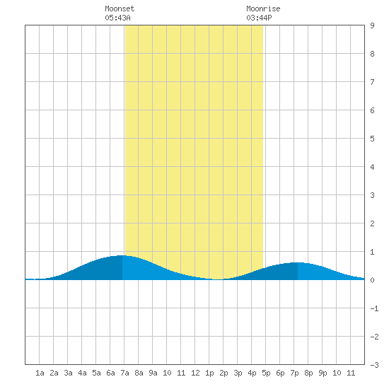 Davis Slough tide chart for Friday, December 17, 2021