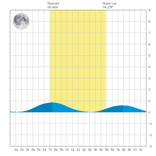 Davis Slough tide chart for Saturday, December 18, 2021