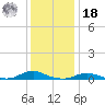 Davis Slough tide chart for Saturday, December 18, 2021