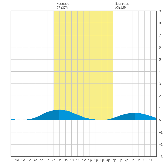 Davis Slough tide chart for Sunday, December 19, 2021