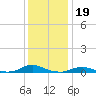 Davis Slough tide chart for Sunday, December 19, 2021