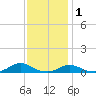 Davis Slough tide chart for Wednesday, December 1, 2021
