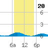 Davis Slough tide chart for Monday, December 20, 2021