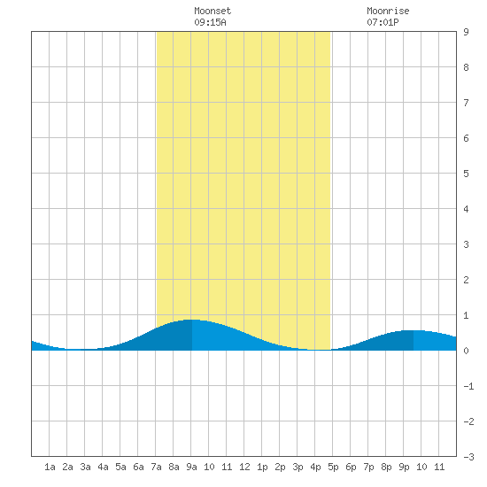 Davis Slough tide chart for Tuesday, December 21, 2021