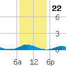Davis Slough tide chart for Wednesday, December 22, 2021