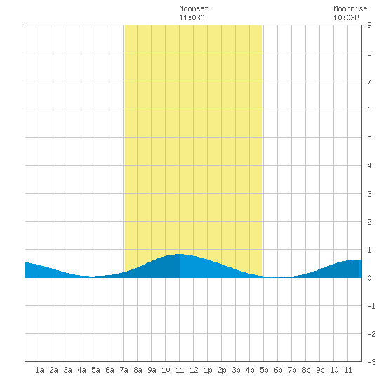 Davis Slough tide chart for Friday, December 24, 2021