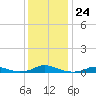 Davis Slough tide chart for Friday, December 24, 2021