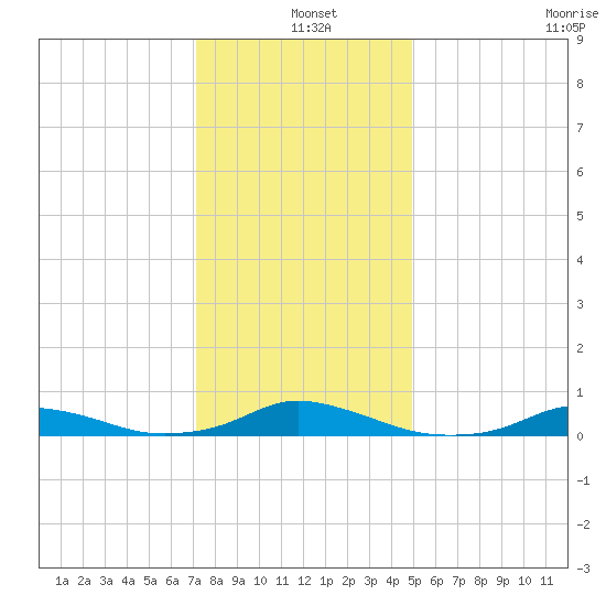 Davis Slough tide chart for Saturday, December 25, 2021