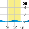 Davis Slough tide chart for Saturday, December 25, 2021