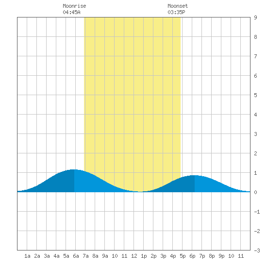 Davis Slough tide chart for Thursday, December 2, 2021