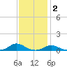 Davis Slough tide chart for Thursday, December 2, 2021