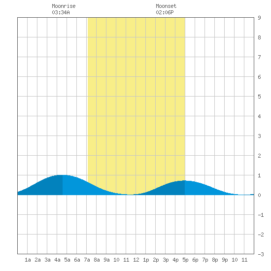 Davis Slough tide chart for Thursday, December 30, 2021
