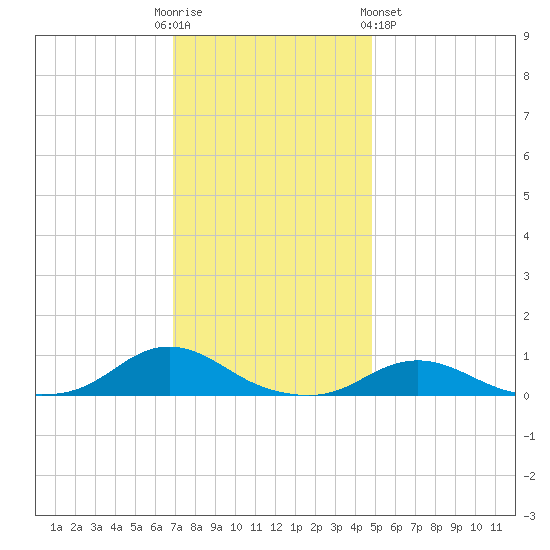 Davis Slough tide chart for Friday, December 3, 2021