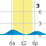 Davis Slough tide chart for Friday, December 3, 2021