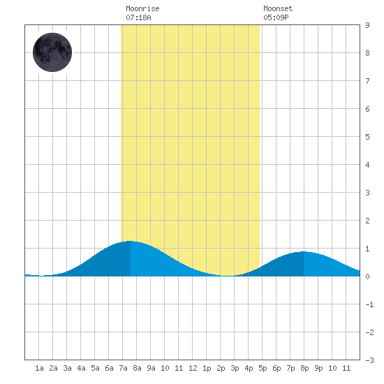 Davis Slough tide chart for Saturday, December 4, 2021