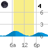 Davis Slough tide chart for Saturday, December 4, 2021