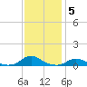 Davis Slough tide chart for Sunday, December 5, 2021
