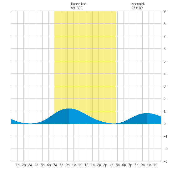 Davis Slough tide chart for Monday, December 6, 2021