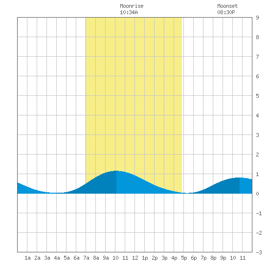 Davis Slough tide chart for Tuesday, December 7, 2021
