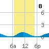 Davis Slough tide chart for Wednesday, December 8, 2021