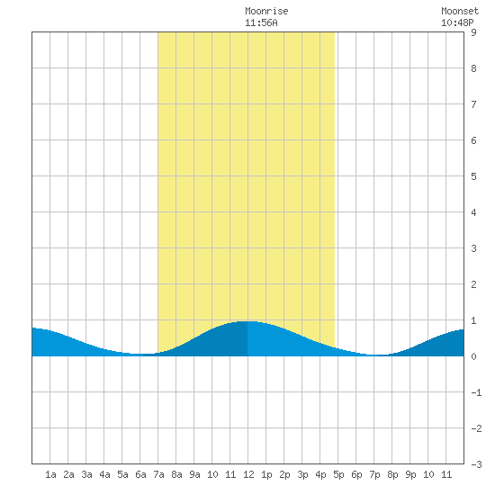 Davis Slough tide chart for Thursday, December 9, 2021
