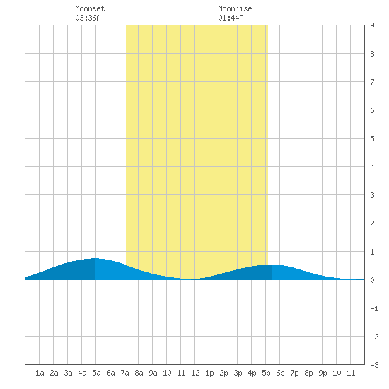 Davis Slough tide chart for Thursday, January 13, 2022