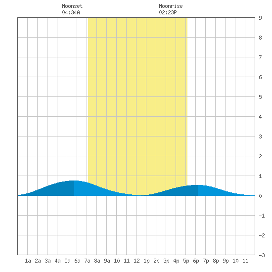 Davis Slough tide chart for Friday, January 14, 2022