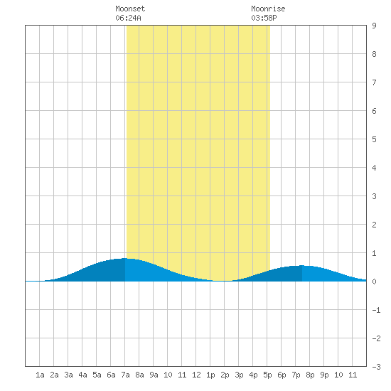 Davis Slough tide chart for Sunday, January 16, 2022