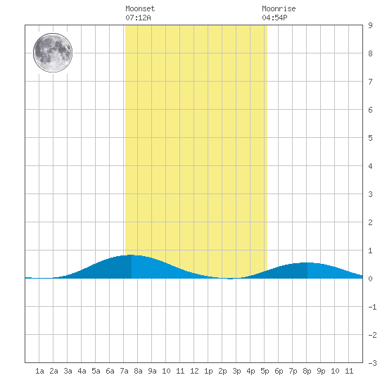Davis Slough tide chart for Monday, January 17, 2022