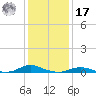 Davis Slough tide chart for Monday, January 17, 2022