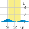 Davis Slough tide chart for Saturday, January 1, 2022