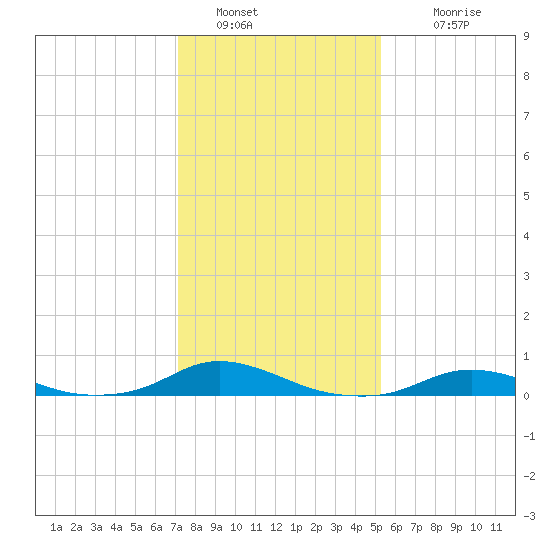 Davis Slough tide chart for Thursday, January 20, 2022