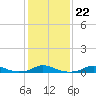 Davis Slough tide chart for Saturday, January 22, 2022