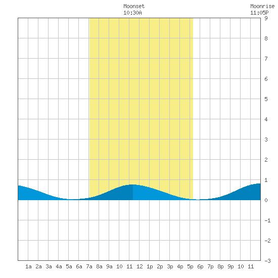 Davis Slough tide chart for Sunday, January 23, 2022