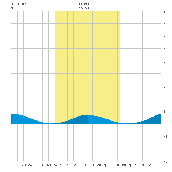 Davis Slough tide chart for Monday, January 24, 2022