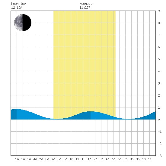 Davis Slough tide chart for Tuesday, January 25, 2022