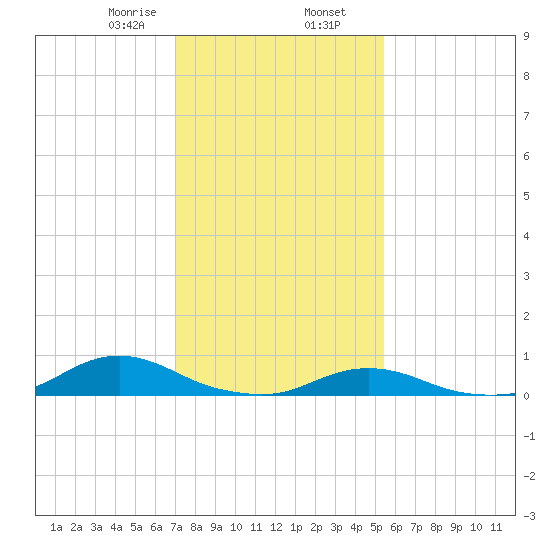 Davis Slough tide chart for Friday, January 28, 2022