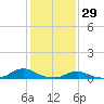 Davis Slough tide chart for Saturday, January 29, 2022