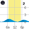 Davis Slough tide chart for Sunday, January 2, 2022